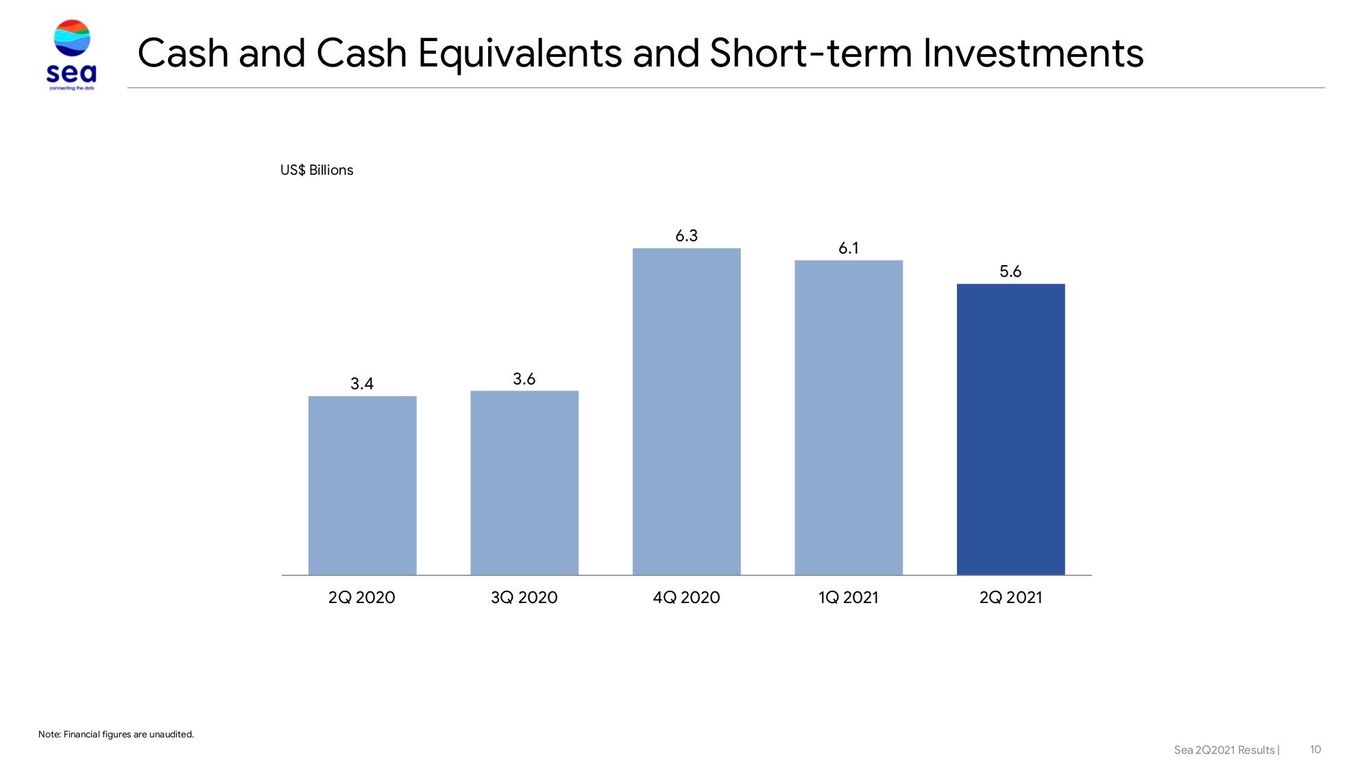 Sea Limitedの現金及び現金同等物 出典：Sea Limited 2021Q2 Earning call.