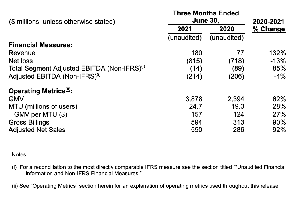 未監査の会計で不確実性が高い。SECの要請を受けRevenue（収益）は調整した。