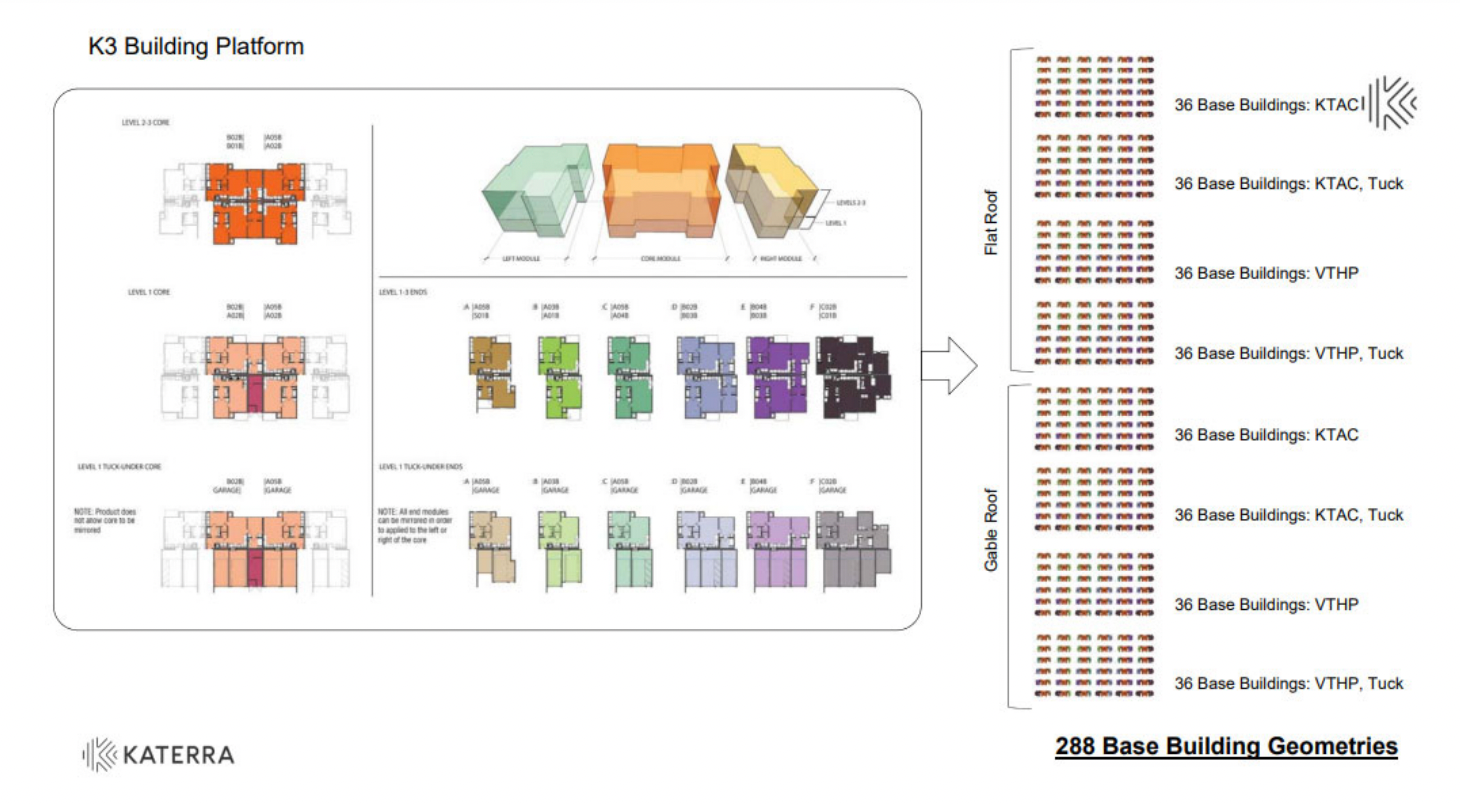 「K3」プラットフォームは、レゴブロックのように建築物を作るための肝とされ、地域を問わず最大限の使いやすさを備えた、高品質で費用対効果の高い製品を実現すると謳われていたが、実際には一つ一つの複雑な建築要件に対応できなかった. 破産申請書より.