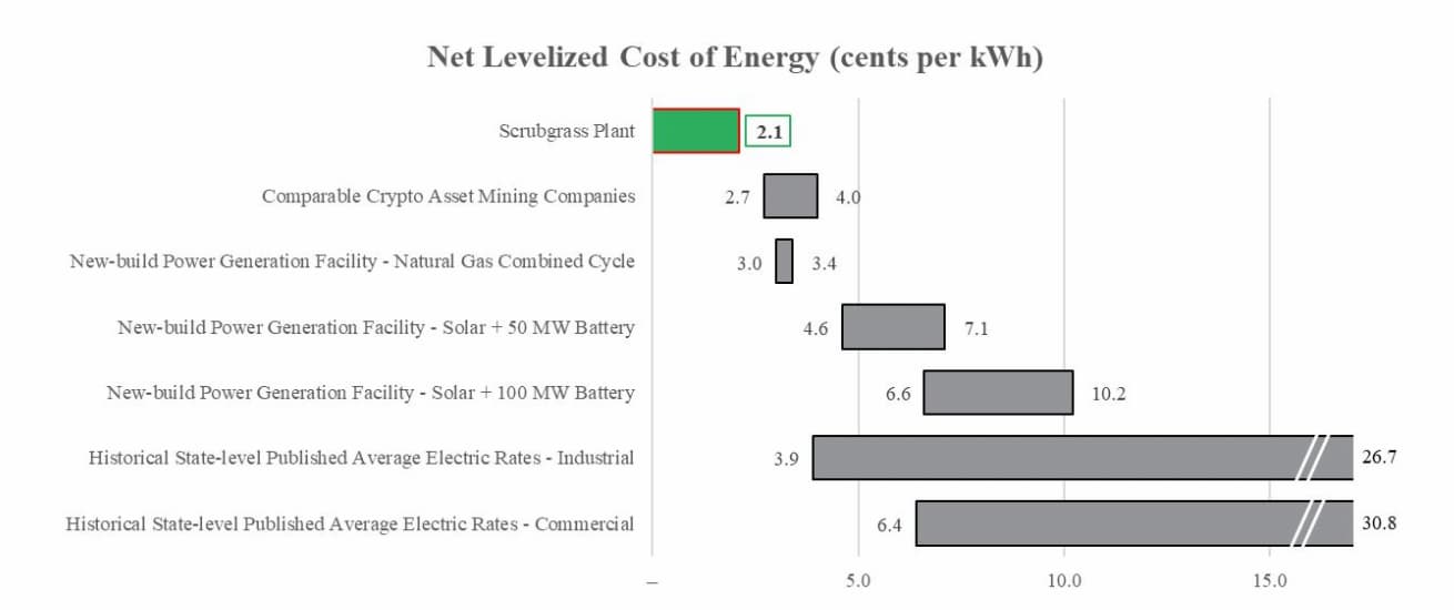 LCOE（均等化エネルギーコスト）の他社との比較。Stronghold, S-1.