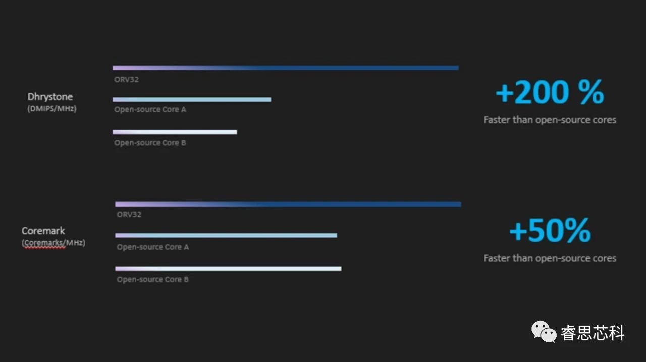 複数のテスト・プラットフォームでORV32コアの性能を比較したところ、ORV32はDhrystoneで46％、CoreMarkで18％と、同種のRISC-Vチップの中で最も高速なチップを上回っているという。2020年7月時点