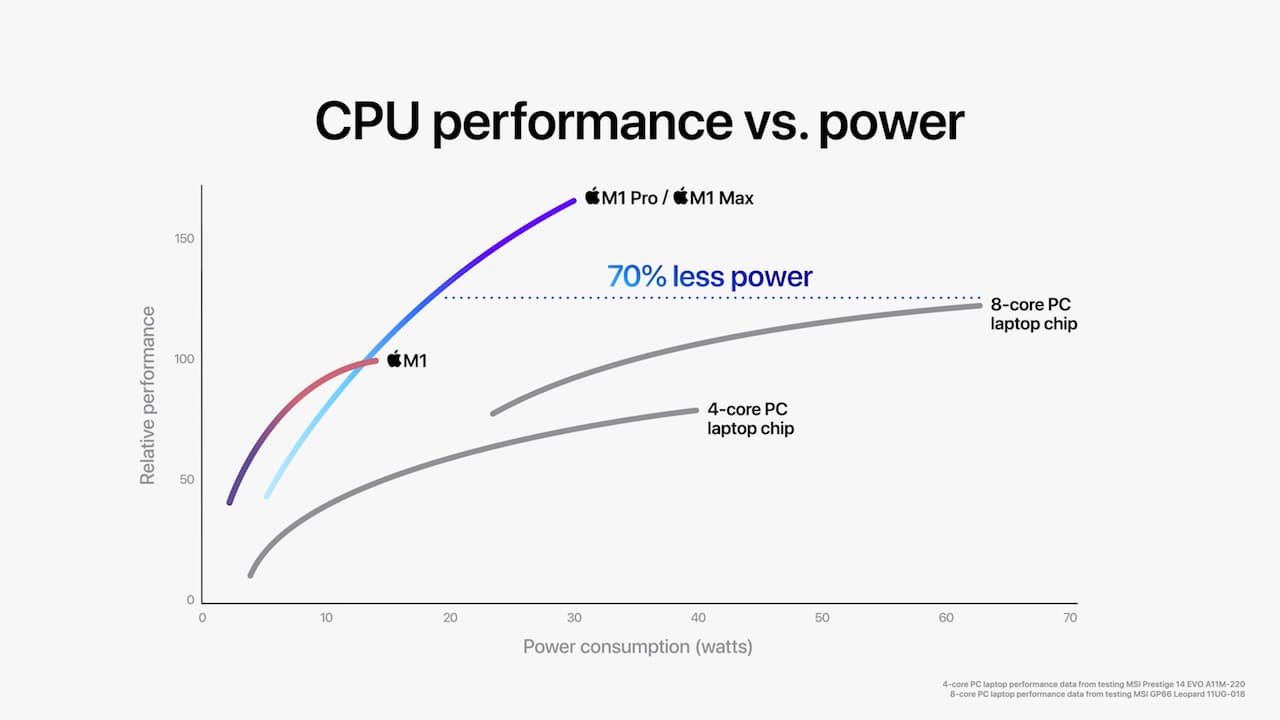 電力消費で4coreラップトップと8coreラップトップに勝ると主張する図。比較対象がどのようなものかはわからない。via Apple