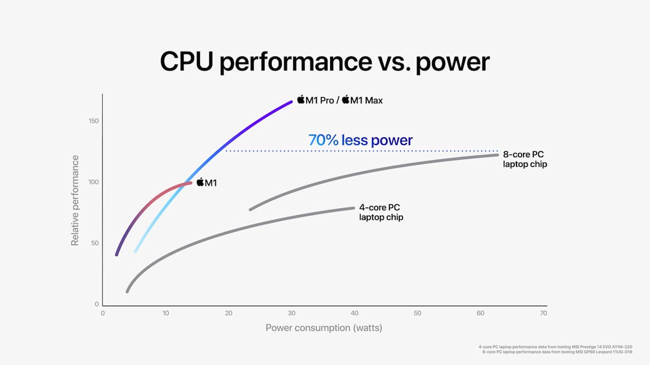 電力消費で4coreラップトップと８coreラップトップに勝ると主張する図。比較対象がどのようなものかはわからない。via Apple