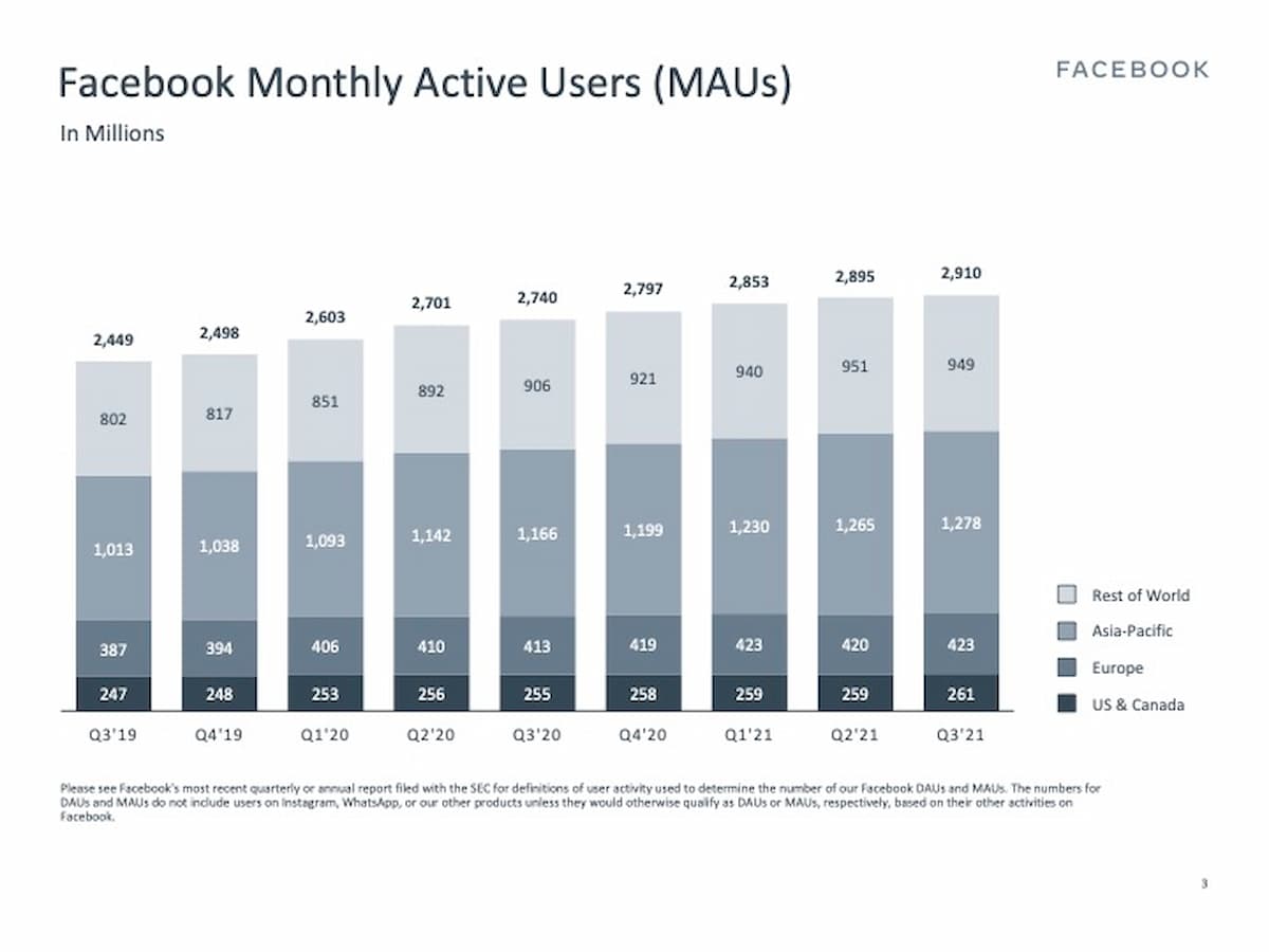 FBの全サービスの月間アクティブユーザー(MAU)の合算。最新が29億超。ただFB単体の年齢別ユーザー層
