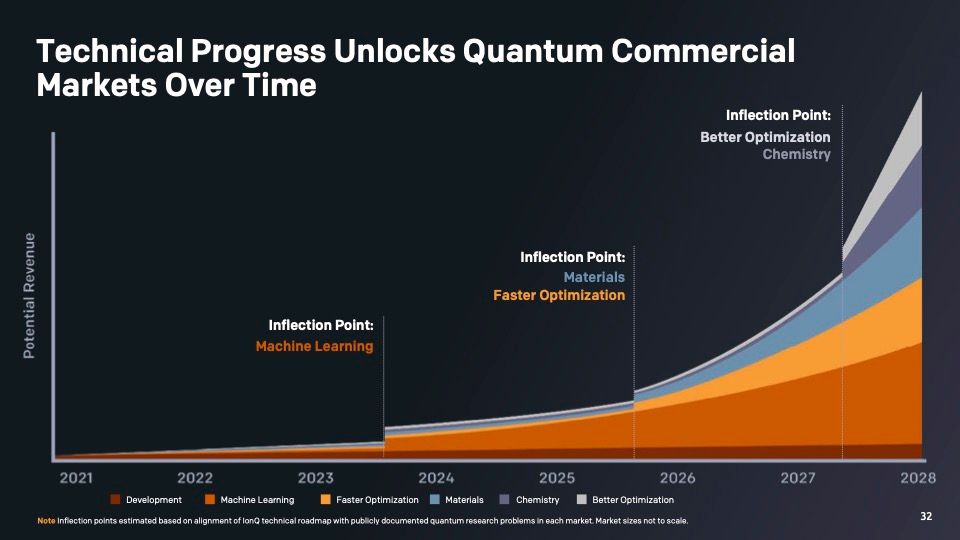 IonQは様々なユースケースに拡大すると予測している。出典：IonQ, Investor presentation.