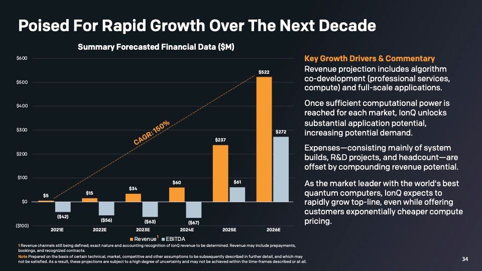 IonQは2024年から顧客の利用形態が拡大し、加速度的に増収増益が起きると予測。出典：IonQ, Investor presentation.