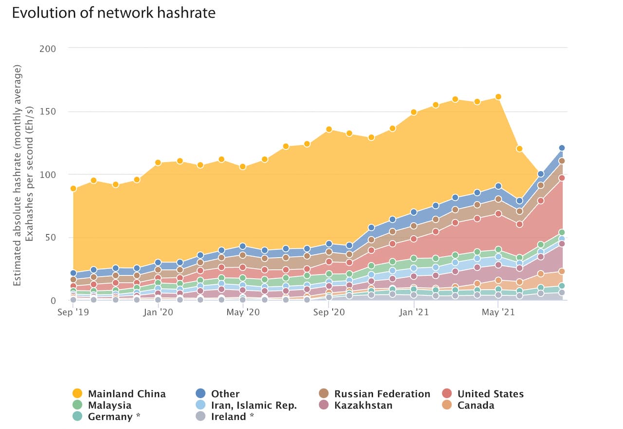 ハッシュレート（マイニングにおける採掘速度）の推移。中国本土のハッシュレートが5月から急減し、消失した。