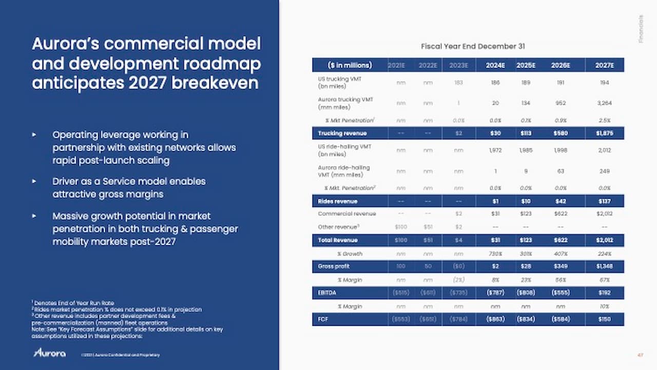 Auroraは2027年に主にトラック事業での収益が確立すると予測している。出典：Aurora Invation