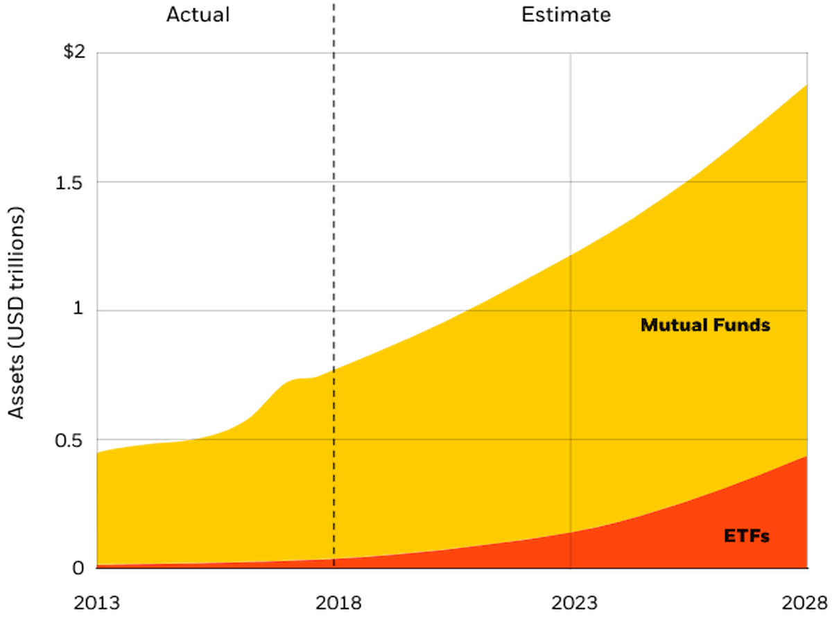 持続可能な投資信託・ETFの資産額の推移と予測、2013年～2028年 Source: BlackRock