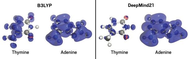 B3LYPなどの既存のDFT法では、このDNA塩基対のように、分子がどのように電子密度（青）を共有しているかを予測することができない。DM21のニューラルネットワークは、より現実に近い結果を得ることができた。 Source: DeepMind.