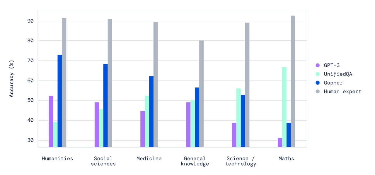 Gopherの能力は、いくつかの重要なタスクにおいて既存の言語モデルを上回る。Chart via DeepMind.