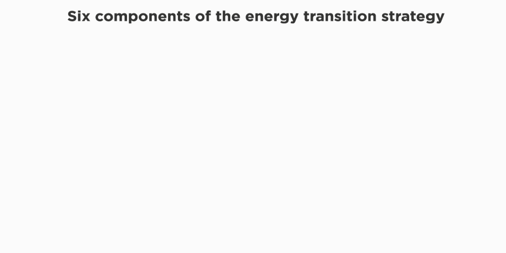 エネルギー転換戦略の6つの構成要素. via IRENA.