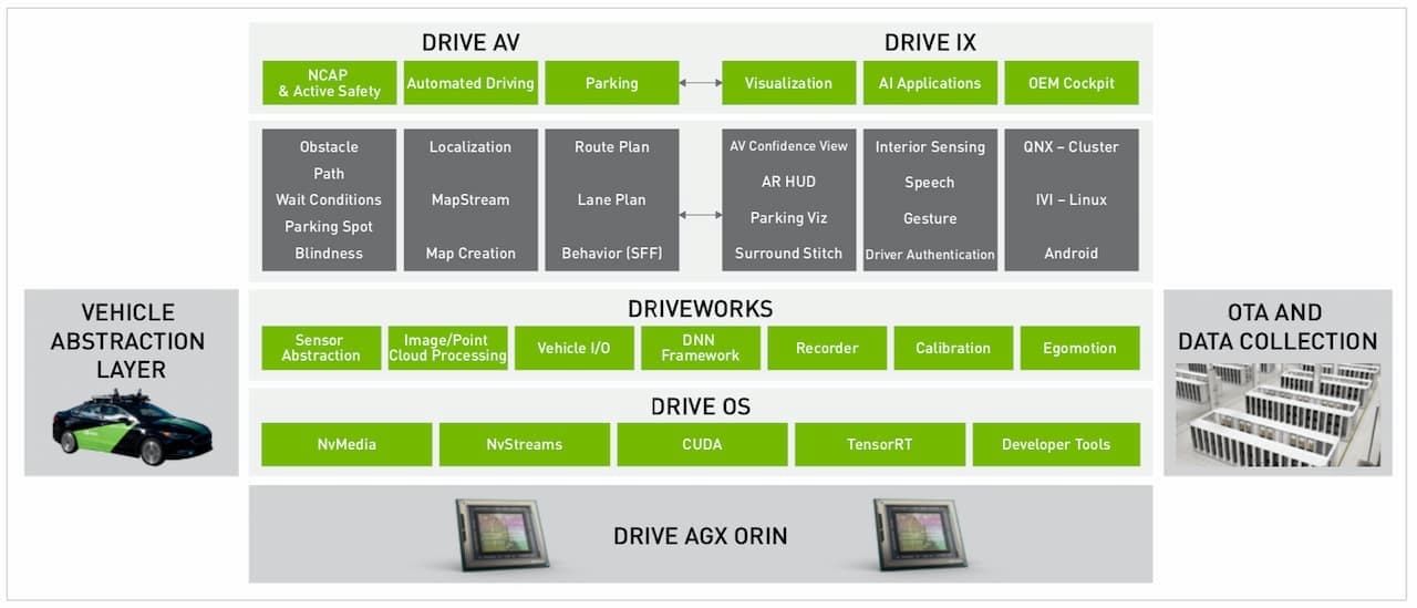 図1. NVIDIA DRIVEのソフトウェア／ハードウェアスタックの構成。出典：エヌビディア