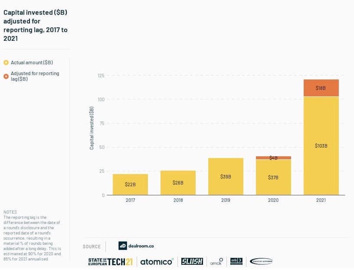 2021年に1,210億ドルまで跳ね上がった欧州のベンチャー投資額。2020年の約3倍の規模。出典；アトミコ「State of European Tech」