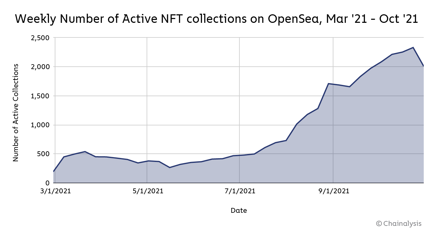 一週間のアクティブNFTコレクション数の推移. Chart via Chainanalysis.