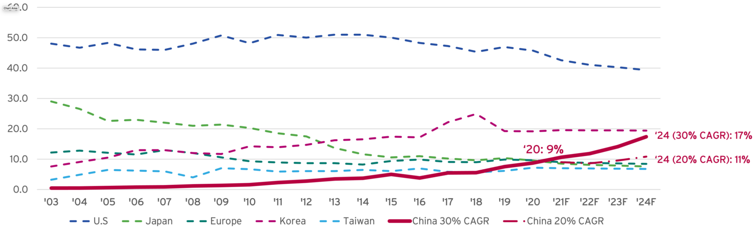 急速に市場シェアを拡大する中国。Source: Company financials, SIA analysis, WSTS, Omida