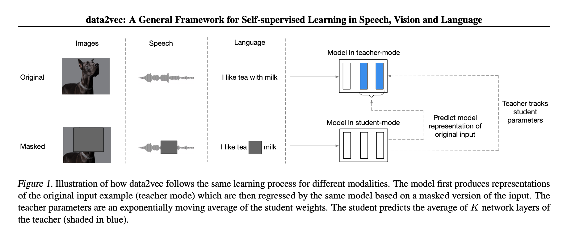 図1. data2vecが異なるモダリティに対して同じ学習プロセスを踏む様子を示す図。モデルはまず、元の入力例の表現を生成し（教師モード）、次に入力のマスクされたバージョンに基づいて同じモデルによって回帰される。教師のパラメータは、生徒の重みの指数的移動平均です。生徒は教師のK個のネットワーク層の平均値を予測する（青部分）. 出典:  Baevski et al(2022)