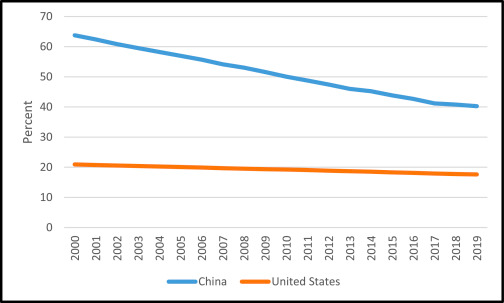 中国と米国の農村人口の変化の比較。2000年-2019年. Veeck et al. 2020.