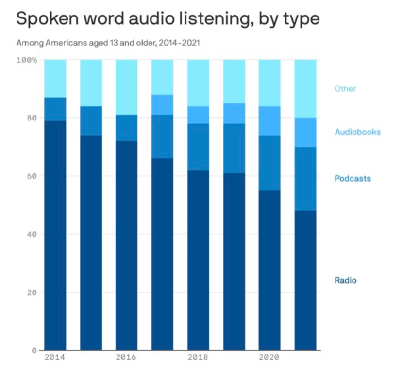 出典：Axios Axios, 2021 Word Audio report NPR and Edison Research