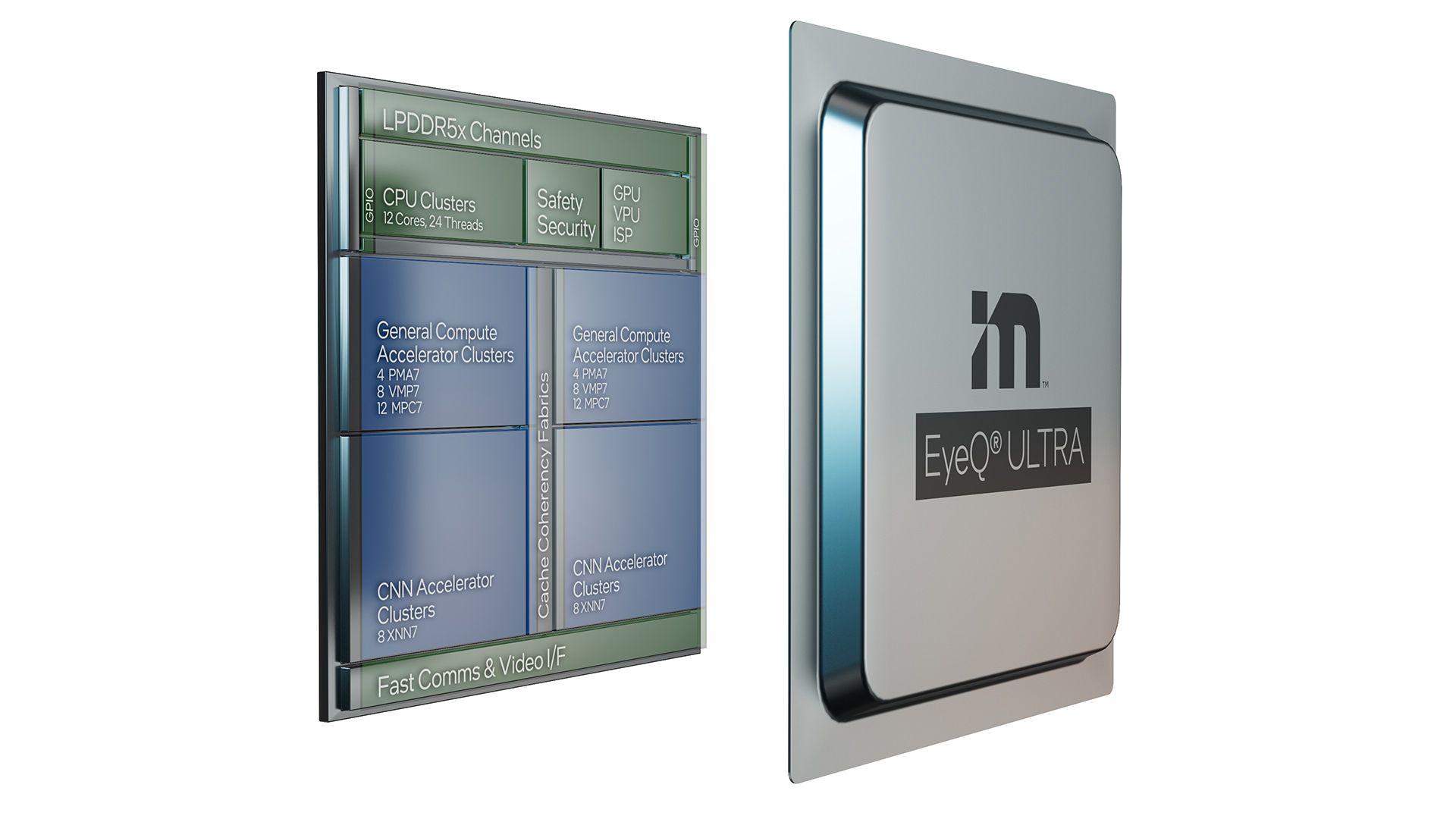 Mobileyeは、EyeQ Ultrを発表EyeQ Ultraは、エンド・ツー・エンドの自律走行に特化した、シングルパッケージのAVオンチップ・スーパーコンピュータです。