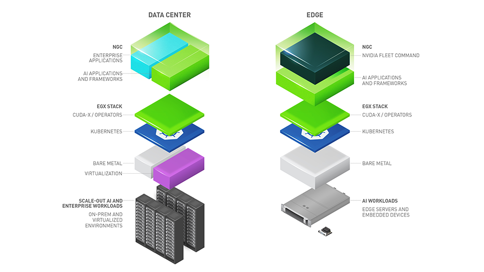 クラウドとエッジのソフトウェアスタックの比較。どちらもEGX（K8s＋CUDA）を採用。ソース：エヌビディア