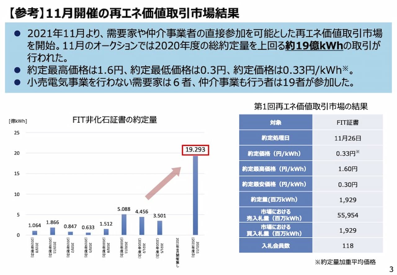 「再エネ価値取引市場について」, 資源エネルギー庁, 2021年11月29日.