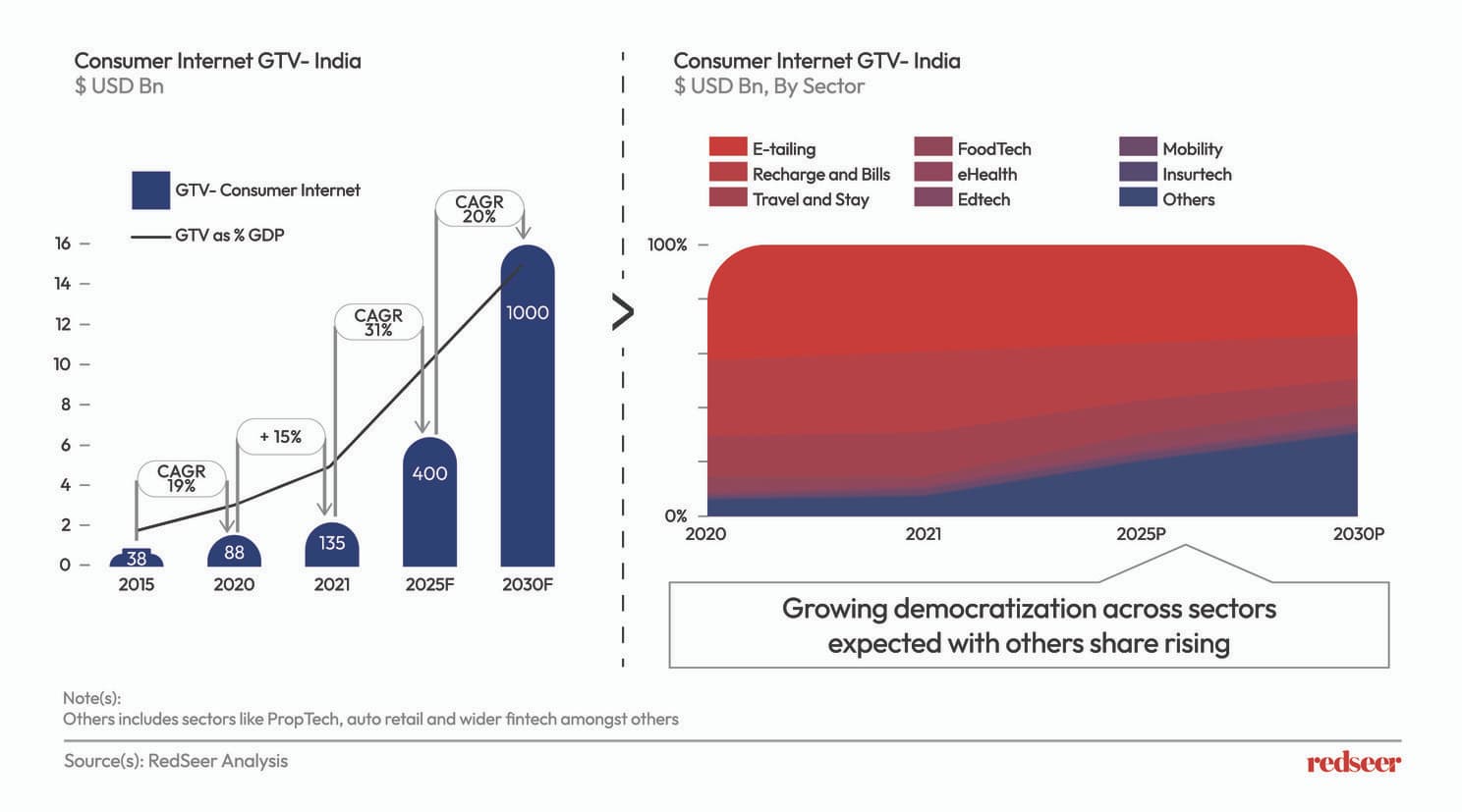 インドのインターネット経済は2021年に前年比50%以上の成長を遂げ、2030年には1兆ドルの経済規模になると予想されている。出典：RedSeer