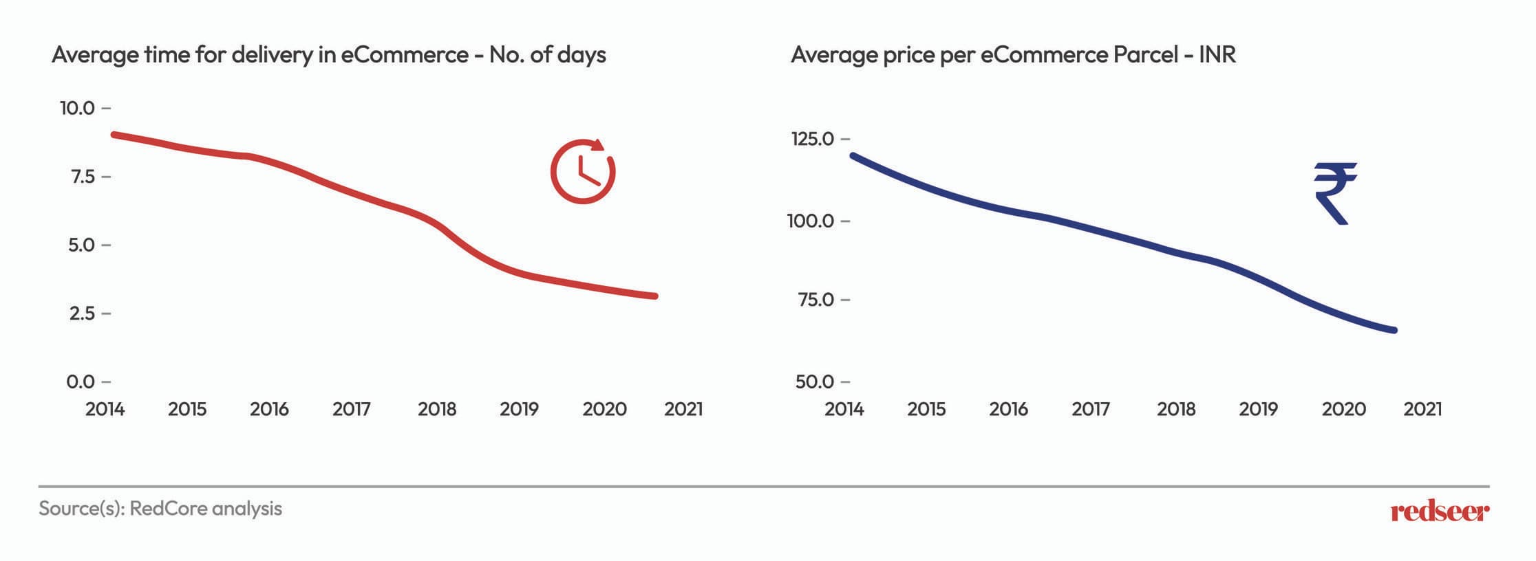 減少する電子商取引の配送時間（左）と電子商取引の小包一つあたりのコスト（右）。最終的な繁栄は、信頼性が高まり民主化された物流バックボーンによってもたらされる。出典：Redseer. 