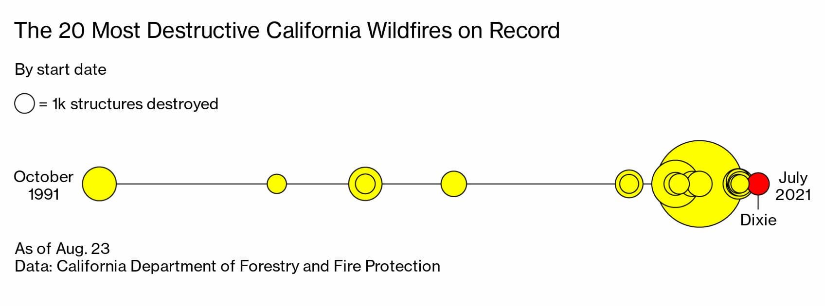 カリフォルニア州で発生した記録的な山火事のうち、最も破壊的な20件。最近に集中している。