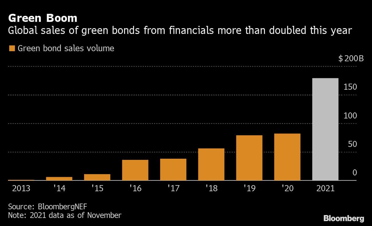 2021年の金融機関によるグリーン債の販売は前年の二倍となった
