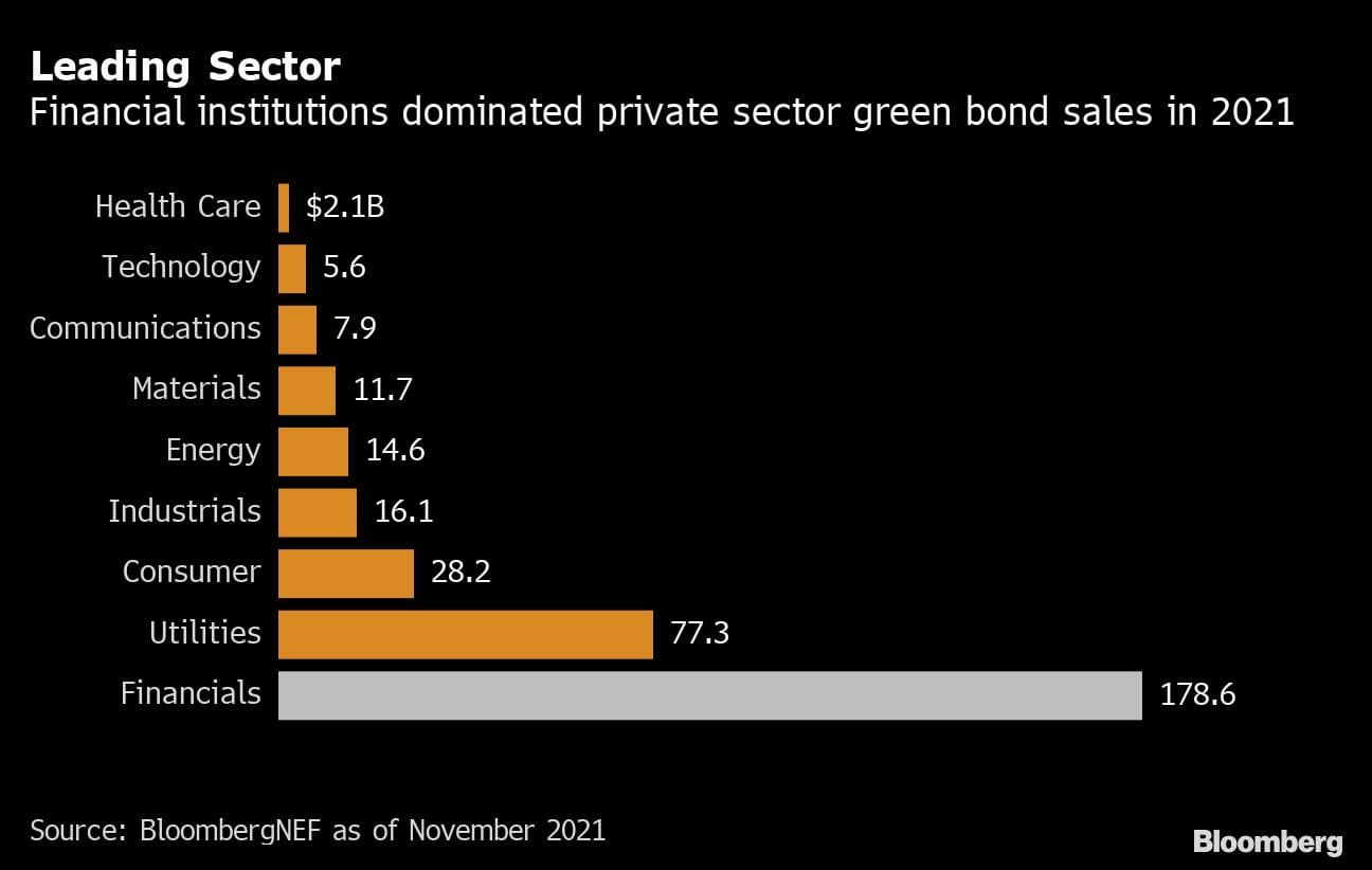 2021年のグリーン債の販売元として金融機関が支配的。