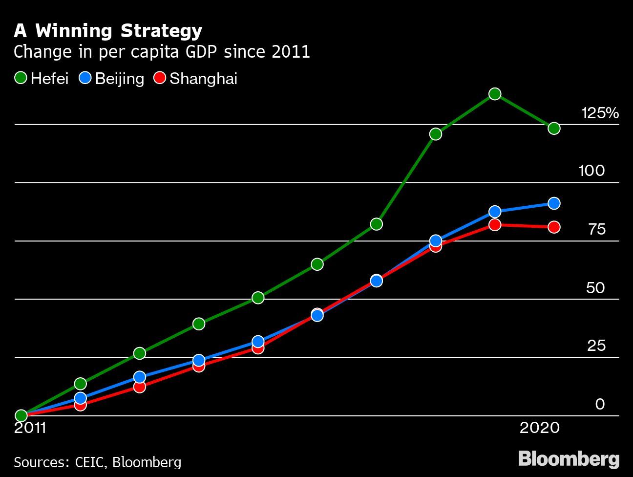 一人あたりGDPの成長率で北京と上海をアウトパフォームする合肥市（Hefei）. ベンチャーキャピタル戦略の成功の結果？