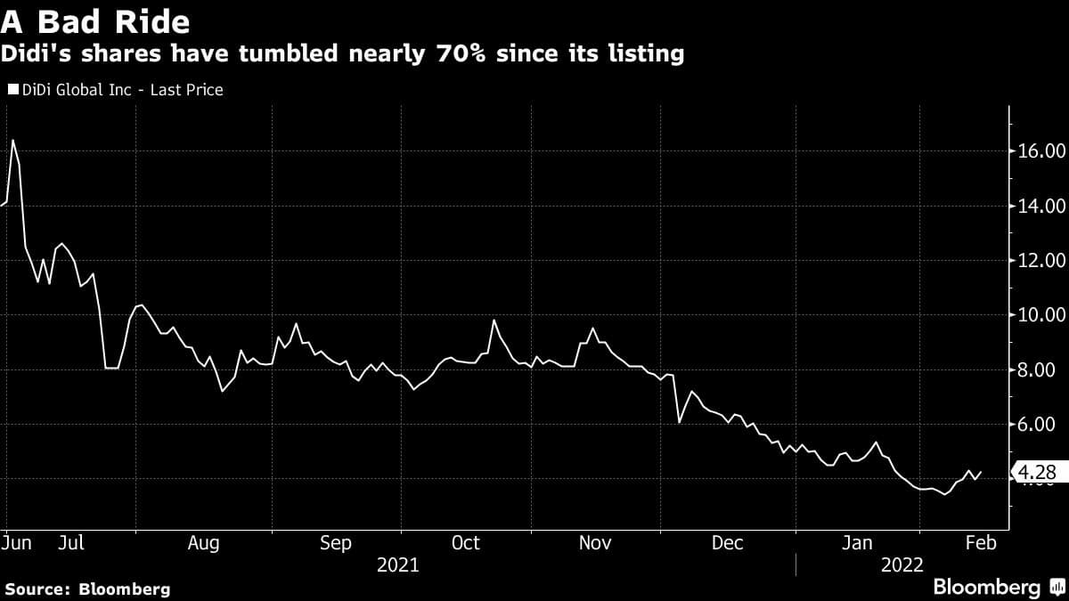 ディディの株価は上場時から70％近く下落している