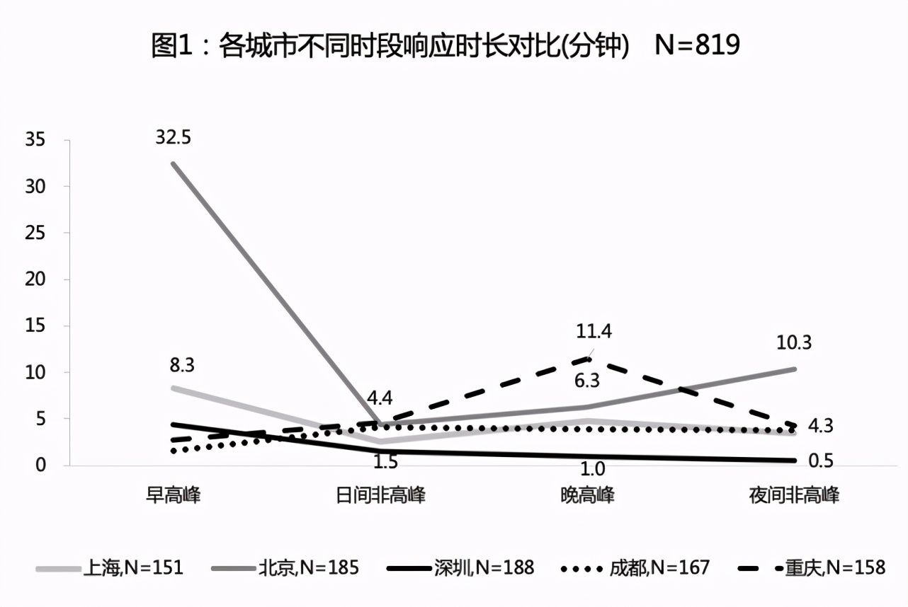図1:時間帯別の都市別応答時間の比較(分) N-819. 早高峰(朝のピーク)、日间非高峰(昼のピーク)、晚高峰(夕方のピーク)、夜间高峰(夜のピーク)。