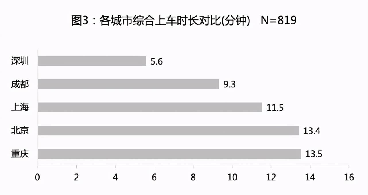 図3：都市別の平均乗車時間の比較（分） N=819