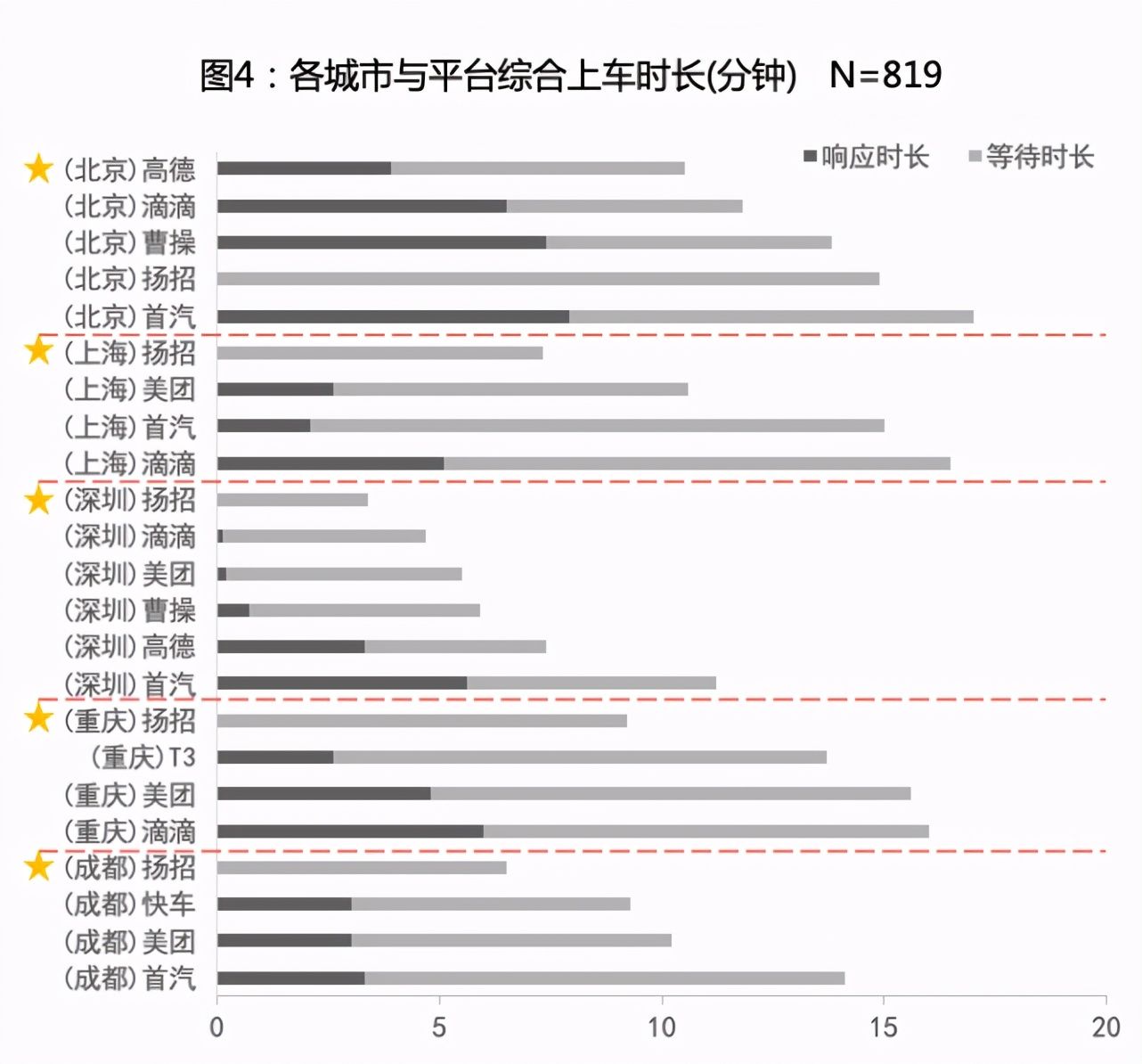 図4：都市別・プラットフォーム別の合計搭乗時間（分） N=819