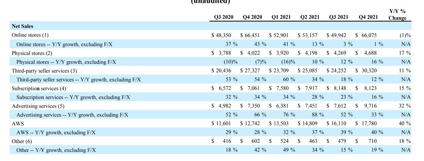 AWSに次ぐ売上成長率を示す広告事業。利益率はどの程度だろうか。出典：アマゾン、2020Q4 earnings.