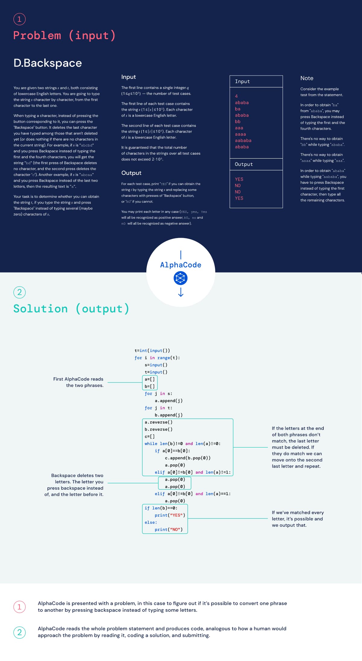 問題はCodeforcesのもので、解答はAlphaCodeが生成したもの。出典：DeepMind. 