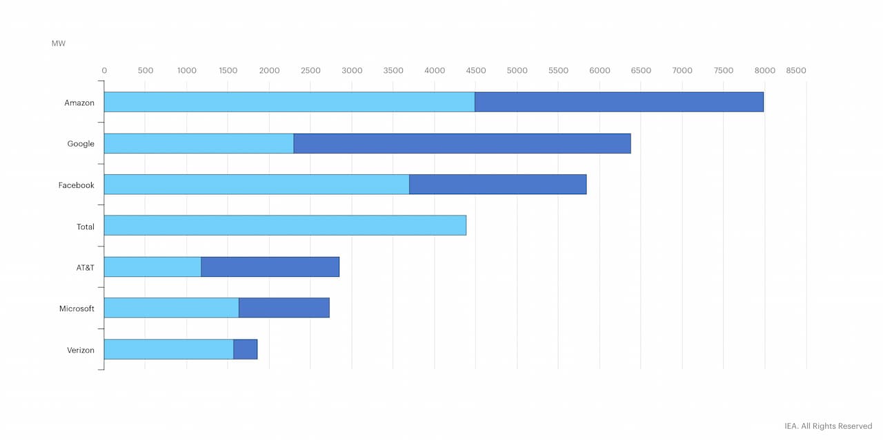 IEA, Top corporate off-takers of renewable power purchase agreements, 2010-2020, IEA, Paris https://www.iea.org/data-and-statistics/charts/top-corporate-off-takers-of-renewable-power-purchase-agreements-2010-2020