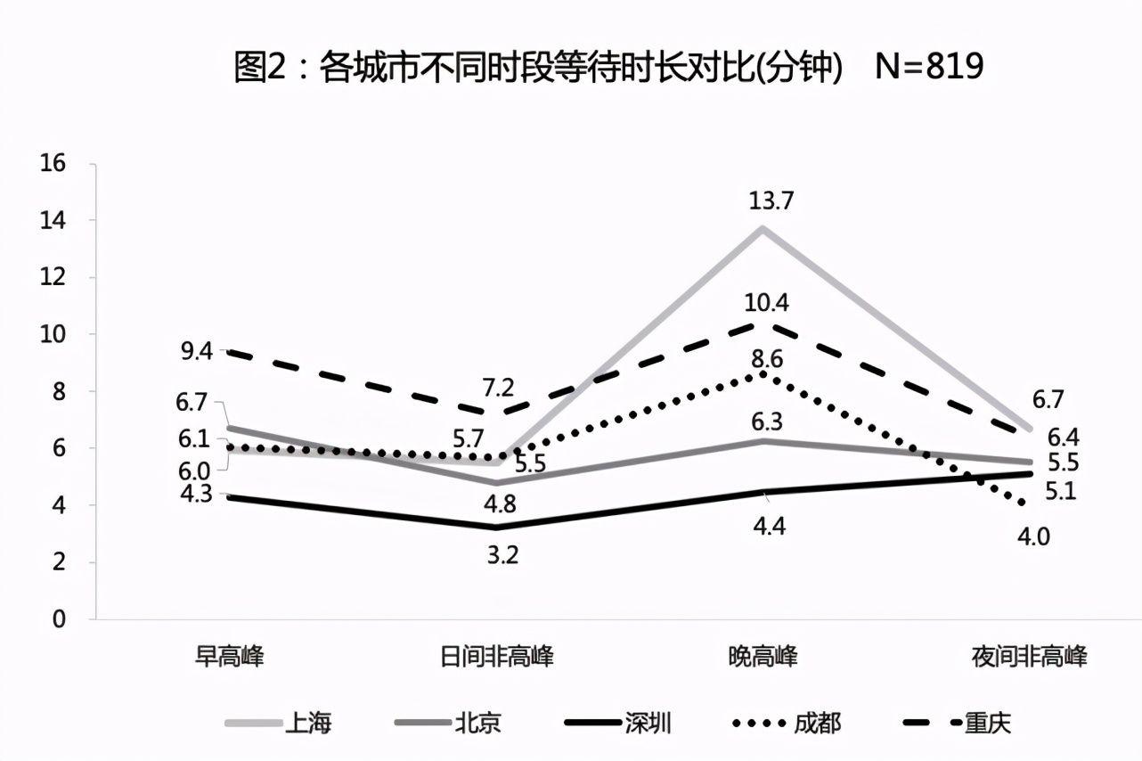 図2：時間帯別の都市別待ち時間の比較（分） N=819。早高峰（朝のピーク）、日间非高峰（昼のピーク）、晚高峰（夕方のピーク）、夜间高峰（夜のピーク）。