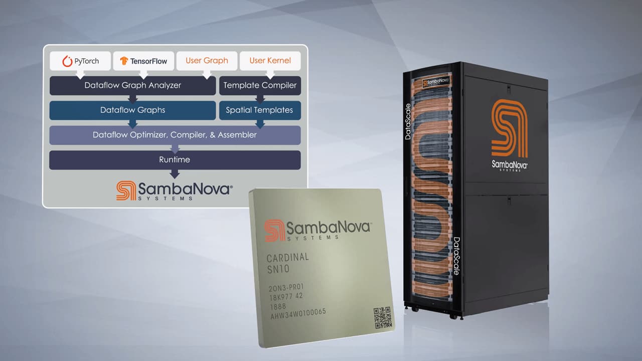 SambaNovaはハードウェアから機械学習ライブラリまでを一気通貫で提供している。規制の厳しい業界に対して、これらをサブスクリプション型の料金体系で提供する。Image by SambaNova.