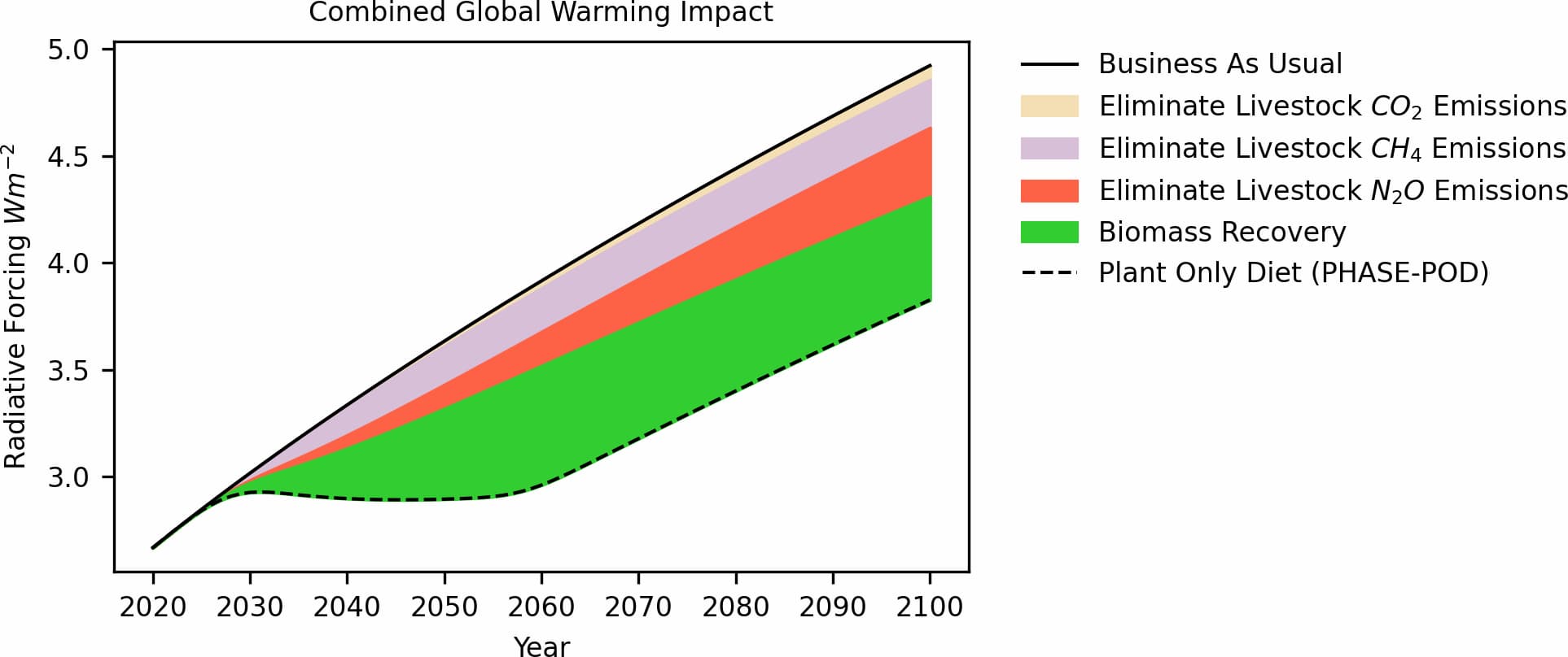 畜産に関連する排出物の除去と，現在畜産に使用されている土地でのバイオマス回収が，大気の瞬間的な温暖化の可能性を示す指標である放射強制力（RF）に与える影響。出典：Eisen et al(2022) https://doi.org/10.1371/journal.pclm.0000010.g003