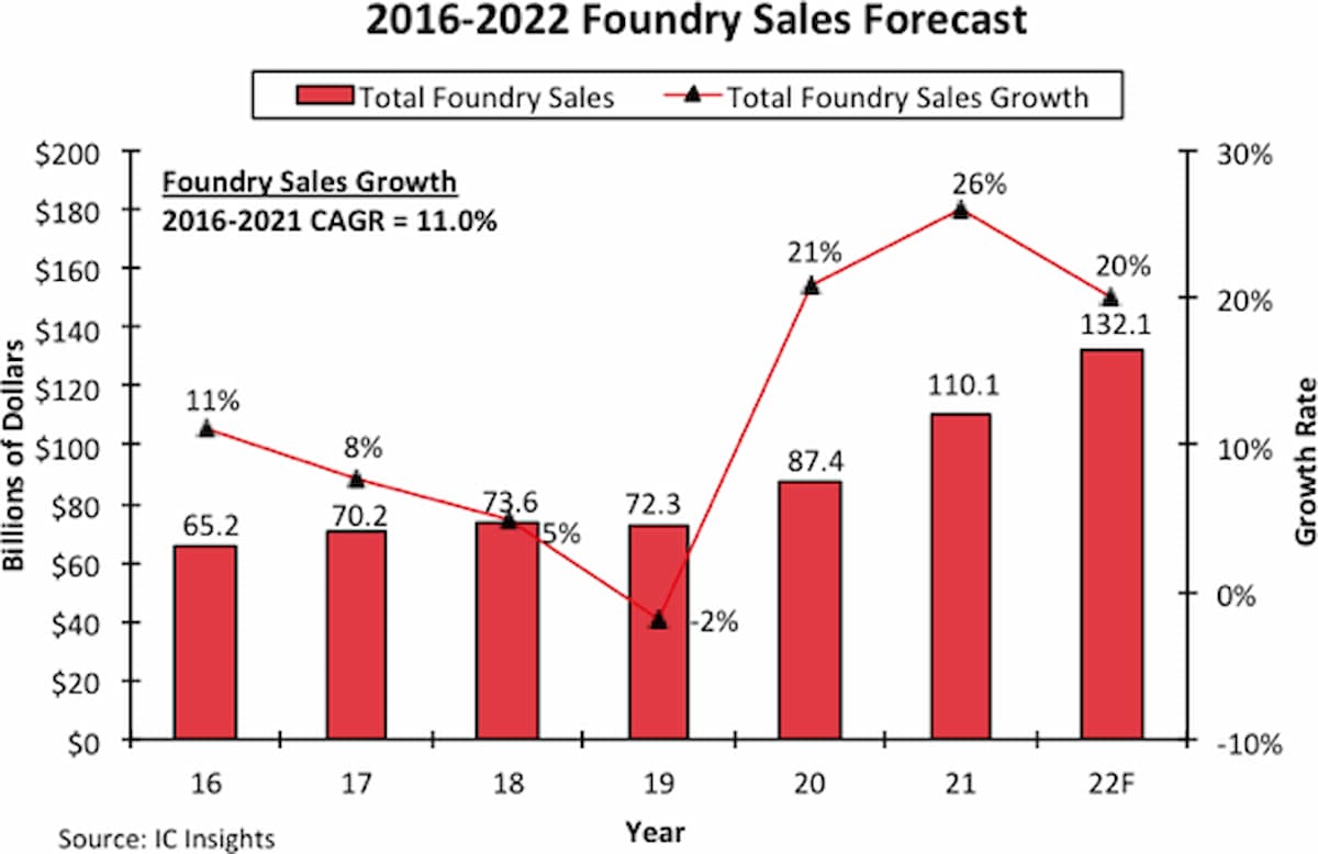 2016年から2022年までの世界全体（ピュアプレイとIDM）のファウンドリ市場予測。出典：IC insights.