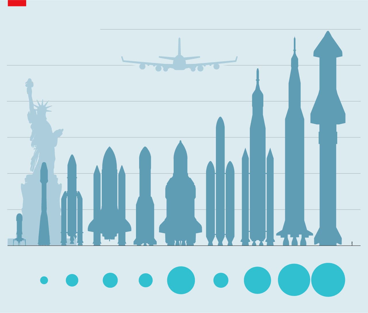 図表1: ロケットのサイズと搭乗可能な人数