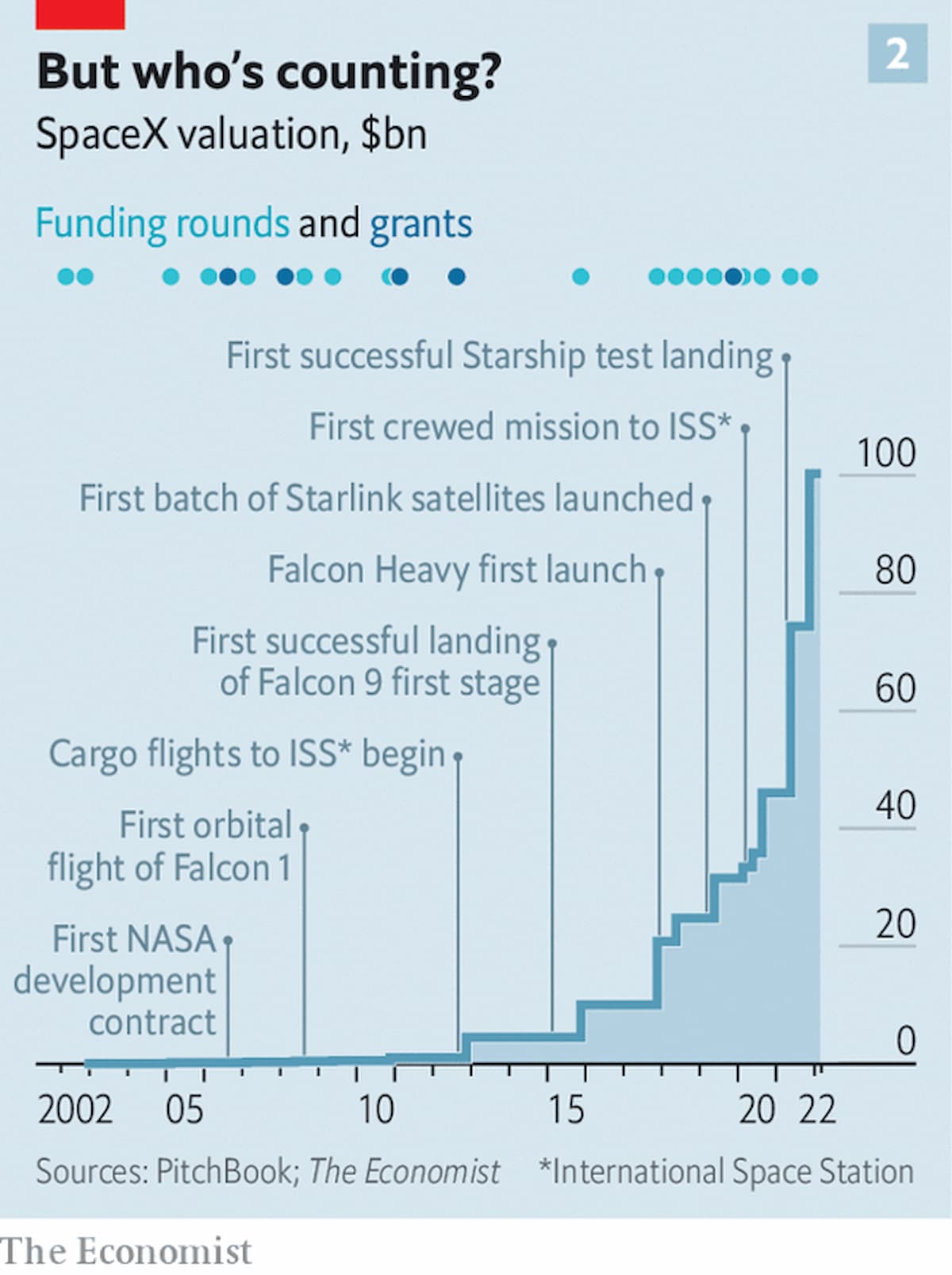 図表2：そしてスターシップは、最近1,000億ドル以上と評価されたスペースX自身の将来にも不可欠だ