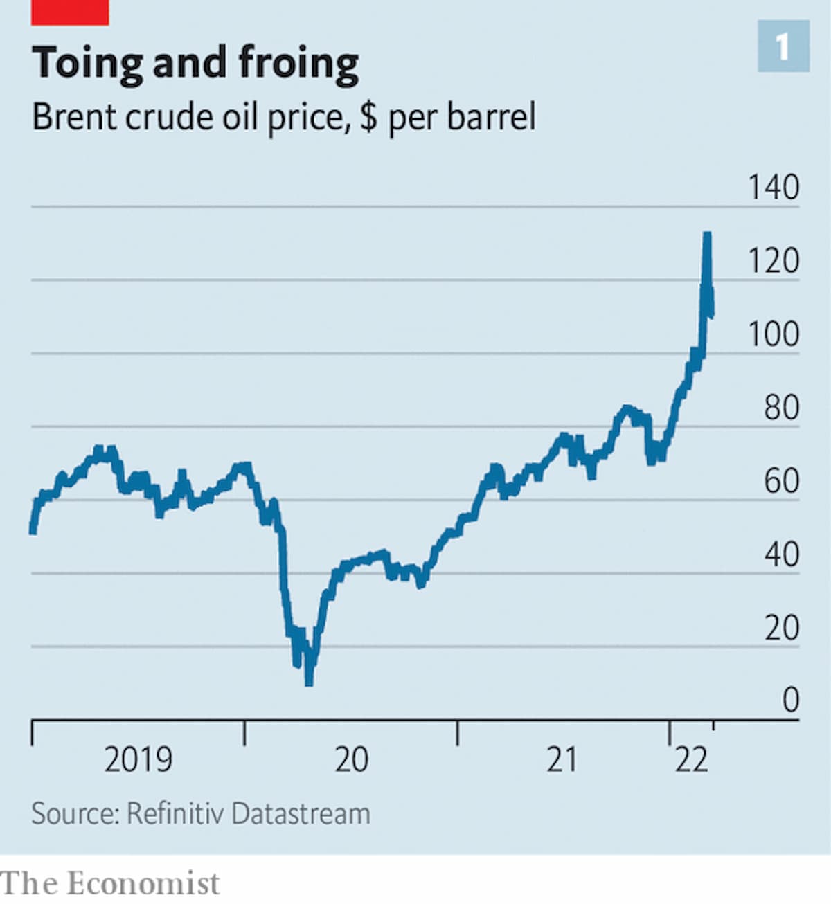 ブレント原油の価格推移