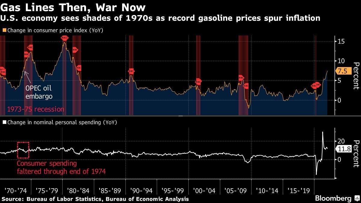 米国経済は1970年代の影を見る。記録的なガソリン価格がインフレに拍車をかける