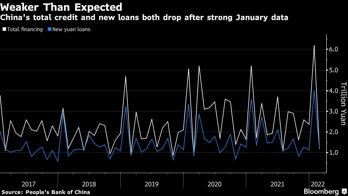 中国の総与信と新規貸付は、1月の好調なデータの後、共に減少した