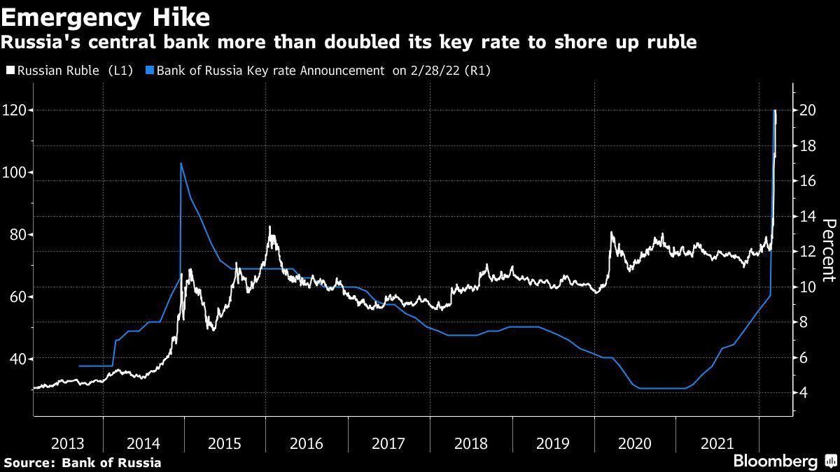 ロシア中央銀行、ルーブルを買い支えるため主要金利を2倍以上に引き上げ