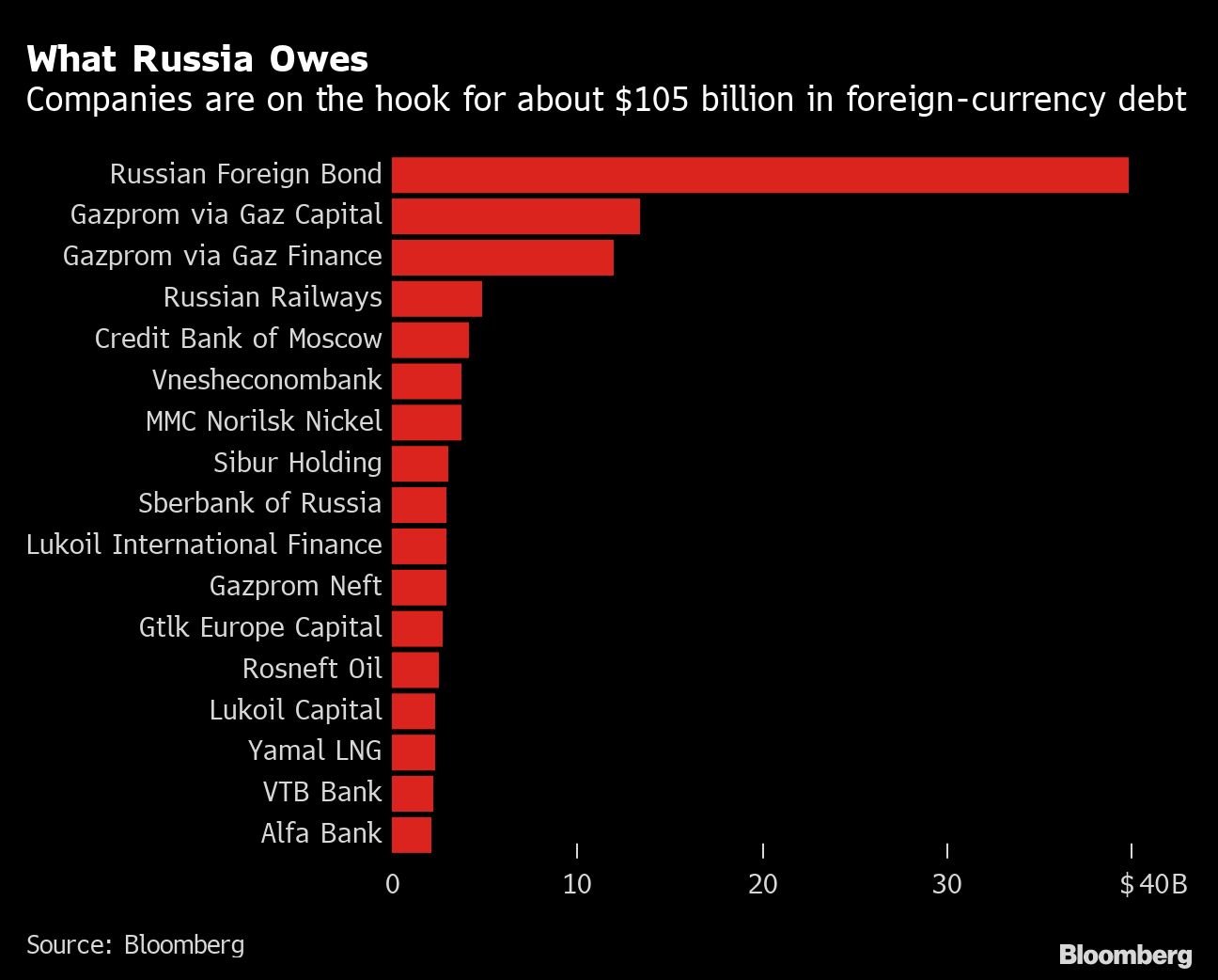 ロシア企業が負う外貨建負債。